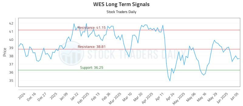 WES Long Term Analysis for June 5 2025 WES Long Term Analysis for June 5 2025