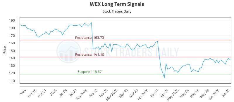 WEX Long Term Analysis for June 5 2025 WEX Long Term Analysis for June 5 2025