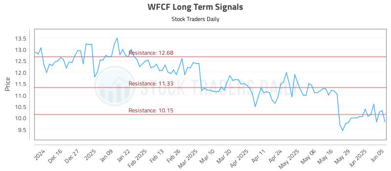 WFCF Long Term Analysis for June 5 2025 WFCF Long Term Analysis for June 5 2025