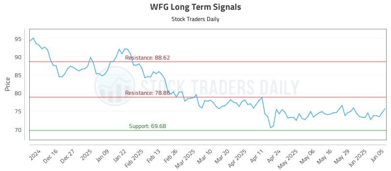 WFG Long Term Analysis for June 5 2025 WFG Long Term Analysis for June 5 2025