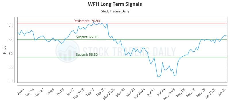 WFH Long Term Analysis for June 5 2025 WFH Long Term Analysis for June 5 2025