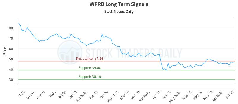 WFRD Long Term Analysis for June 5 2025 WFRD Long Term Analysis for June 5 2025