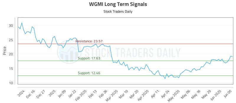 WGMI Long Term Analysis for June 5 2025 WGMI Long Term Analysis for June 5 2025