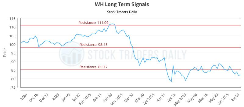 WH Long Term Analysis for June 5 2025