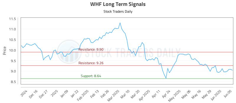 WHF Long Term Analysis for June 5 2025
