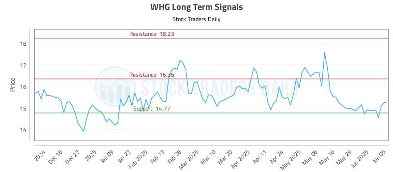 WHG Long Term Analysis for June 5 2025 WHG Long Term Analysis for June 5 2025