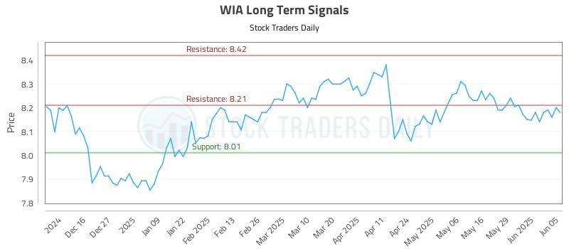 WIA Long Term Analysis for June 5 2025 WIA Long Term Analysis for June 5 2025