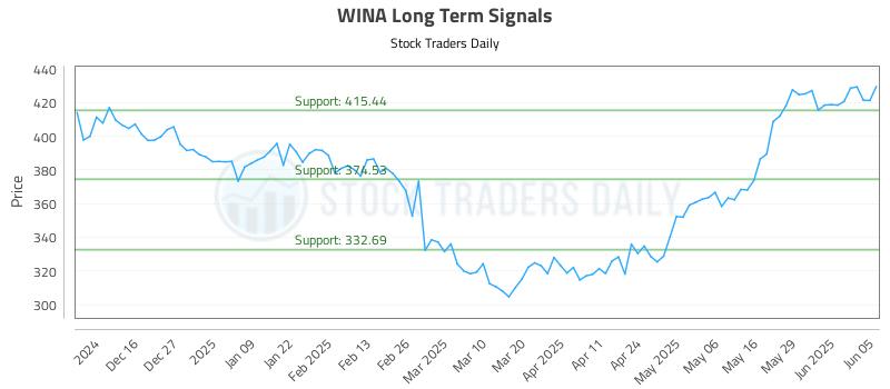 WINA Long Term Analysis for June 5 2025 WINA Long Term Analysis for June 5 2025