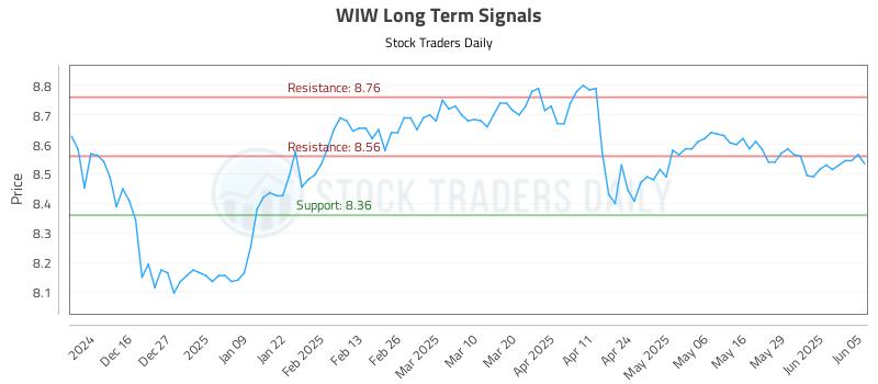 WIW Long Term Analysis for June 5 2025 WIW Long Term Analysis for June 5 2025