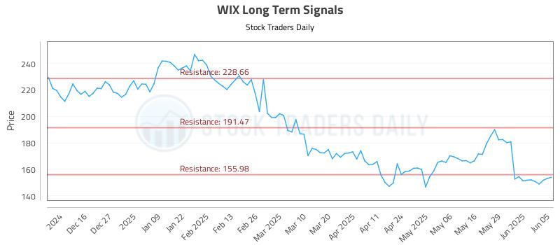 WIX Long Term Analysis for June 5 2025 WIX Long Term Analysis for June 5 2025