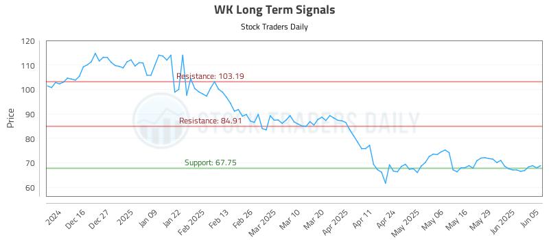 WK Long Term Analysis for June 5 2025 WK Long Term Analysis for June 5 2025