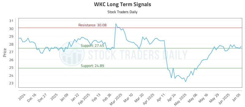 WKC Long Term Analysis for June 5 2025 WKC Long Term Analysis for June 5 2025