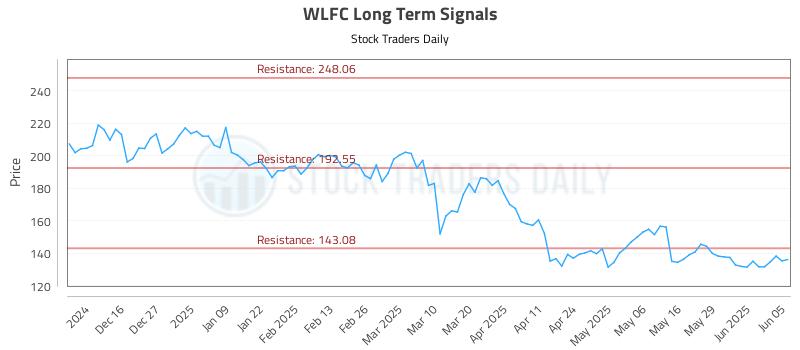 WLFC Long Term Analysis for June 5 2025 WLFC Long Term Analysis for June 5 2025
