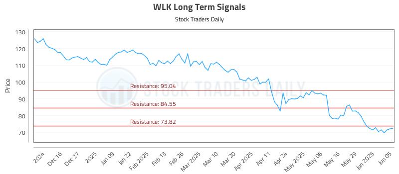 WLK Long Term Analysis for June 5 2025 WLK Long Term Analysis for June 5 2025