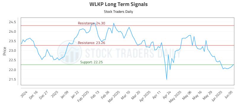 WLKP Long Term Analysis for June 5 2025 WLKP Long Term Analysis for June 5 2025