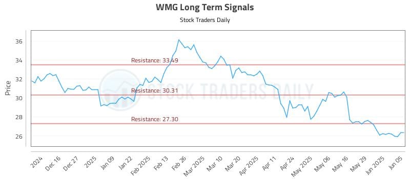WMG Long Term Analysis for June 5 2025 WMG Long Term Analysis for June 5 2025