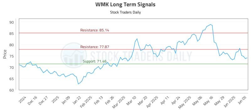WMK Long Term Analysis for June 5 2025 WMK Long Term Analysis for June 5 2025