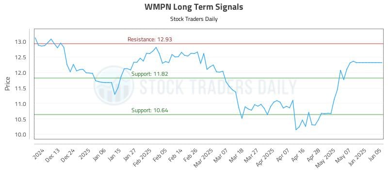 WMPN Long Term Analysis for June 5 2025 WMPN Long Term Analysis for June 5 2025