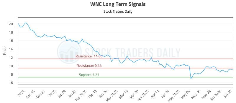 WNC Long Term Analysis for June 5 2025