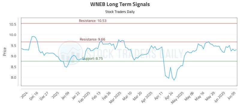 WNEB Long Term Analysis for June 5 2025 WNEB Long Term Analysis for June 5 2025