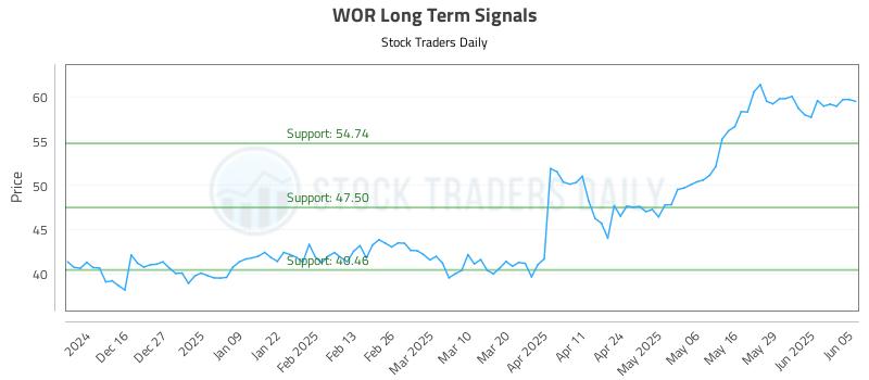 WOR Long Term Analysis for June 5 2025