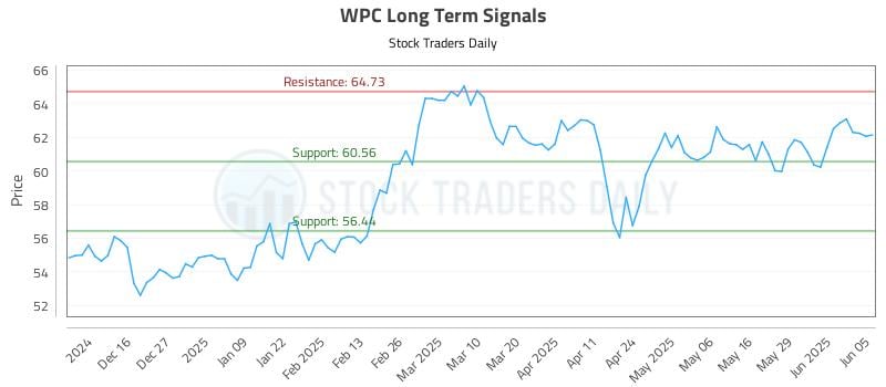 WPC Long Term Analysis for June 5 2025
