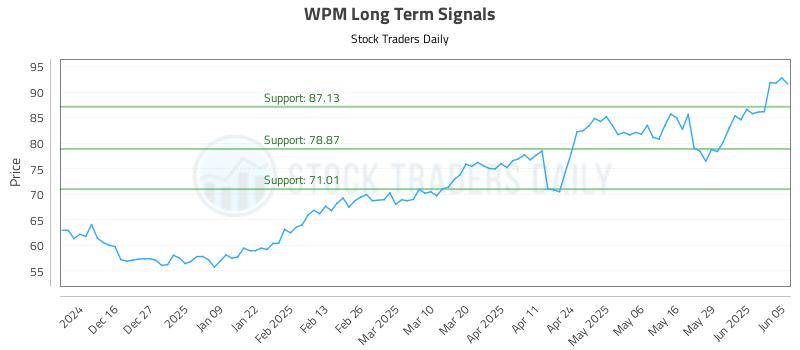 WPM Long Term Analysis for June 5 2025
