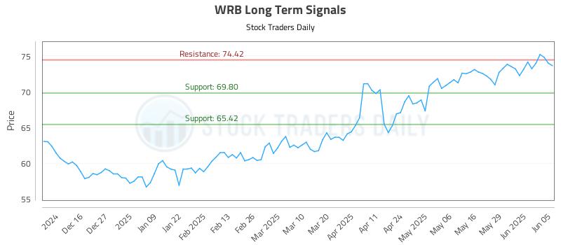 WRB Long Term Analysis for June 5 2025