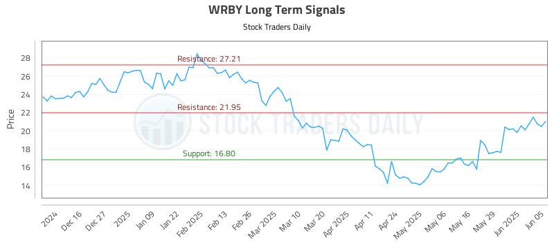 WRBY Long Term Analysis for June 5 2025 WRBY Long Term Analysis for June 5 2025