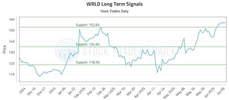 WRLD Long Term Analysis for June 5 2025 WRLD Long Term Analysis for June 5 2025