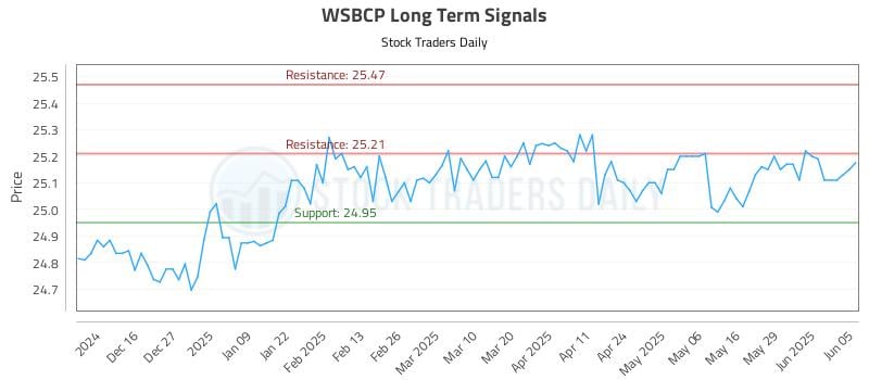 WSBCP Long Term Analysis for June 5 2025 WSBCP Long Term Analysis for June 5 2025