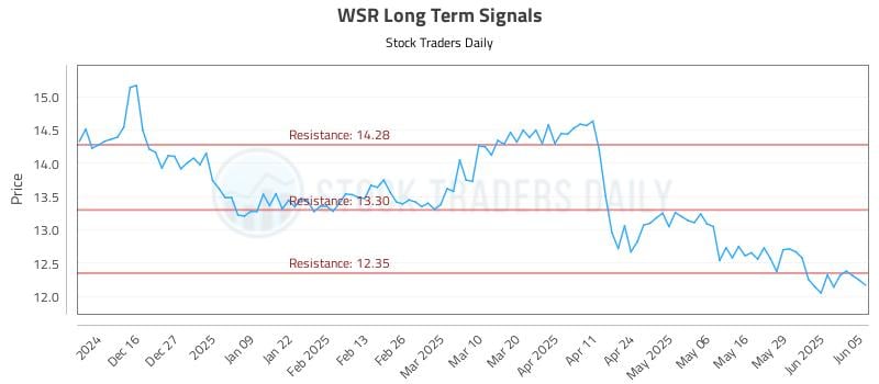 WSR Long Term Analysis for June 5 2025 WSR Long Term Analysis for June 5 2025