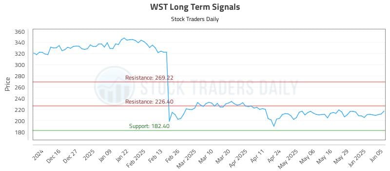 WST Long Term Analysis for June 5 2025 WST Long Term Analysis for June 5 2025