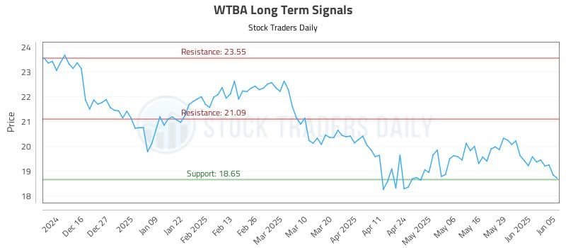 WTBA Long Term Analysis for June 5 2025 WTBA Long Term Analysis for June 5 2025