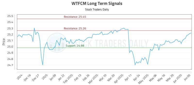 WTFCM Long Term Analysis for June 5 2025 WTFCM Long Term Analysis for June 5 2025