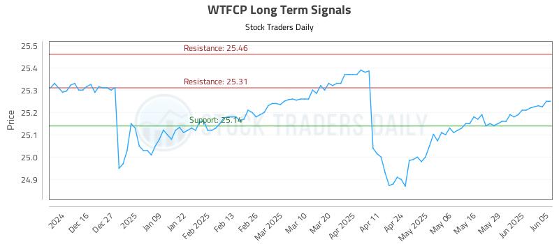 WTFCP Long Term Analysis for June 5 2025 WTFCP Long Term Analysis for June 5 2025