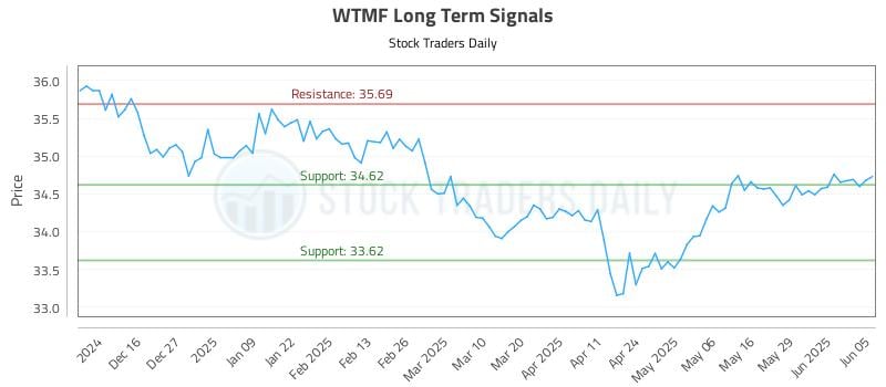 WTMF Long Term Analysis for June 5 2025 WTMF Long Term Analysis for June 5 2025