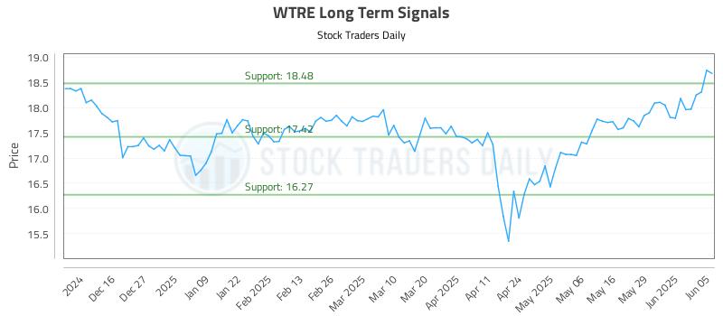 WTRE Long Term Analysis for June 5 2025 WTRE Long Term Analysis for June 5 2025