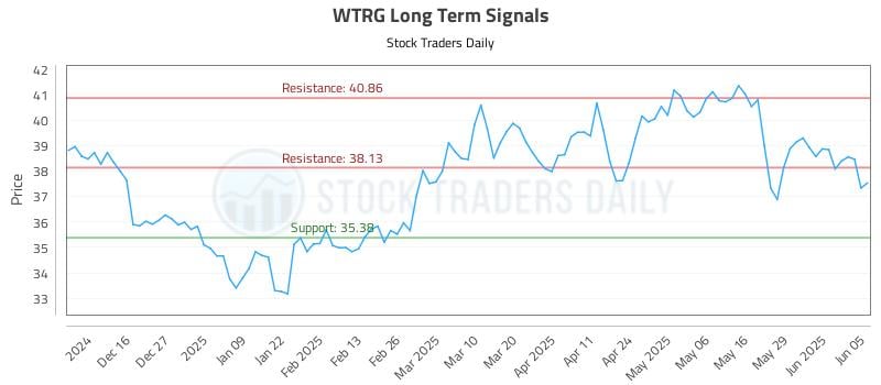 WTRG Long Term Analysis for June 5 2025 WTRG Long Term Analysis for June 5 2025