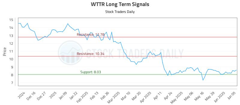 WTTR Long Term Analysis for June 5 2025 WTTR Long Term Analysis for June 5 2025