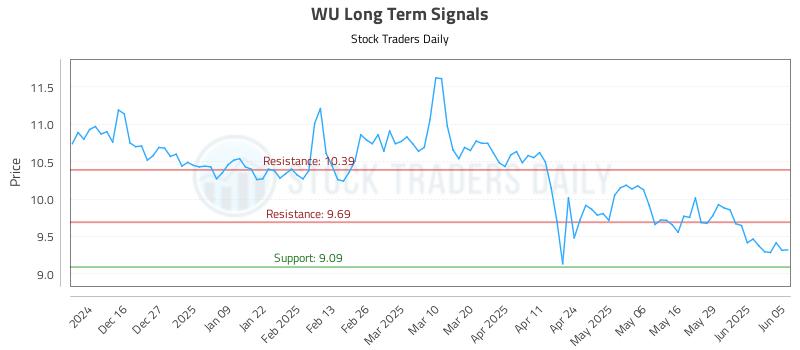 WU Long Term Analysis for June 5 2025