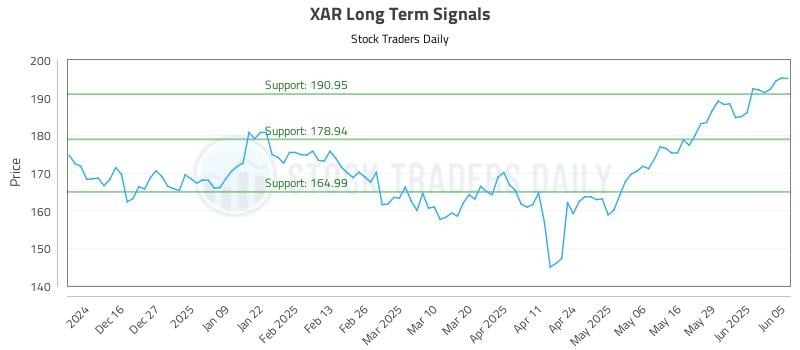 XAR Long Term Analysis for June 5 2025 XAR Long Term Analysis for June 5 2025