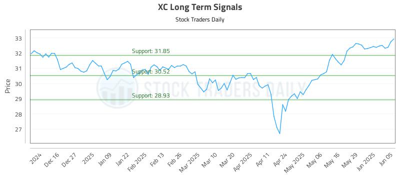 XC Long Term Analysis for June 5 2025 XC Long Term Analysis for June 5 2025