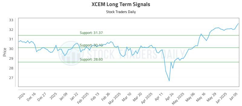 XCEM Long Term Analysis for June 5 2025 XCEM Long Term Analysis for June 5 2025