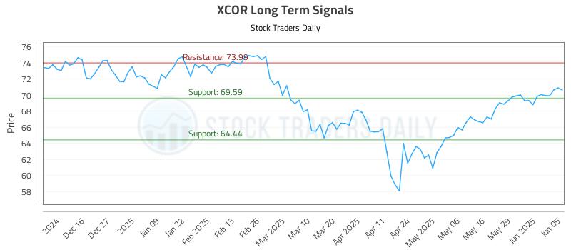 XCOR Long Term Analysis for June 5 2025 XCOR Long Term Analysis for June 5 2025