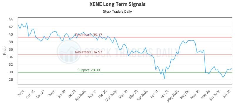 XENE Long Term Analysis for June 5 2025 XENE Long Term Analysis for June 5 2025