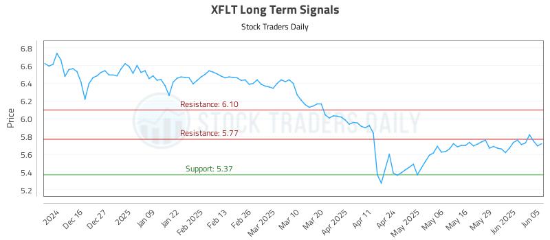 XFLT Long Term Analysis for June 5 2025 XFLT Long Term Analysis for June 5 2025
