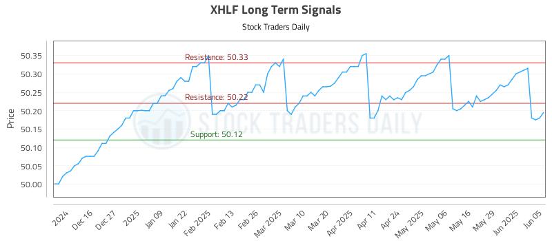 XHLF Long Term Analysis for June 5 2025 XHLF Long Term Analysis for June 5 2025