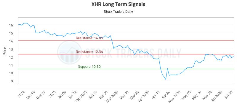 XHR Long Term Analysis for June 5 2025 XHR Long Term Analysis for June 5 2025