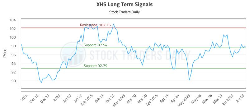 XHS Long Term Analysis for June 5 2025